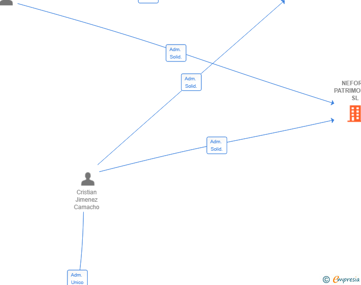 Vinculaciones societarias de NEFORA PATRIMONIAL SL