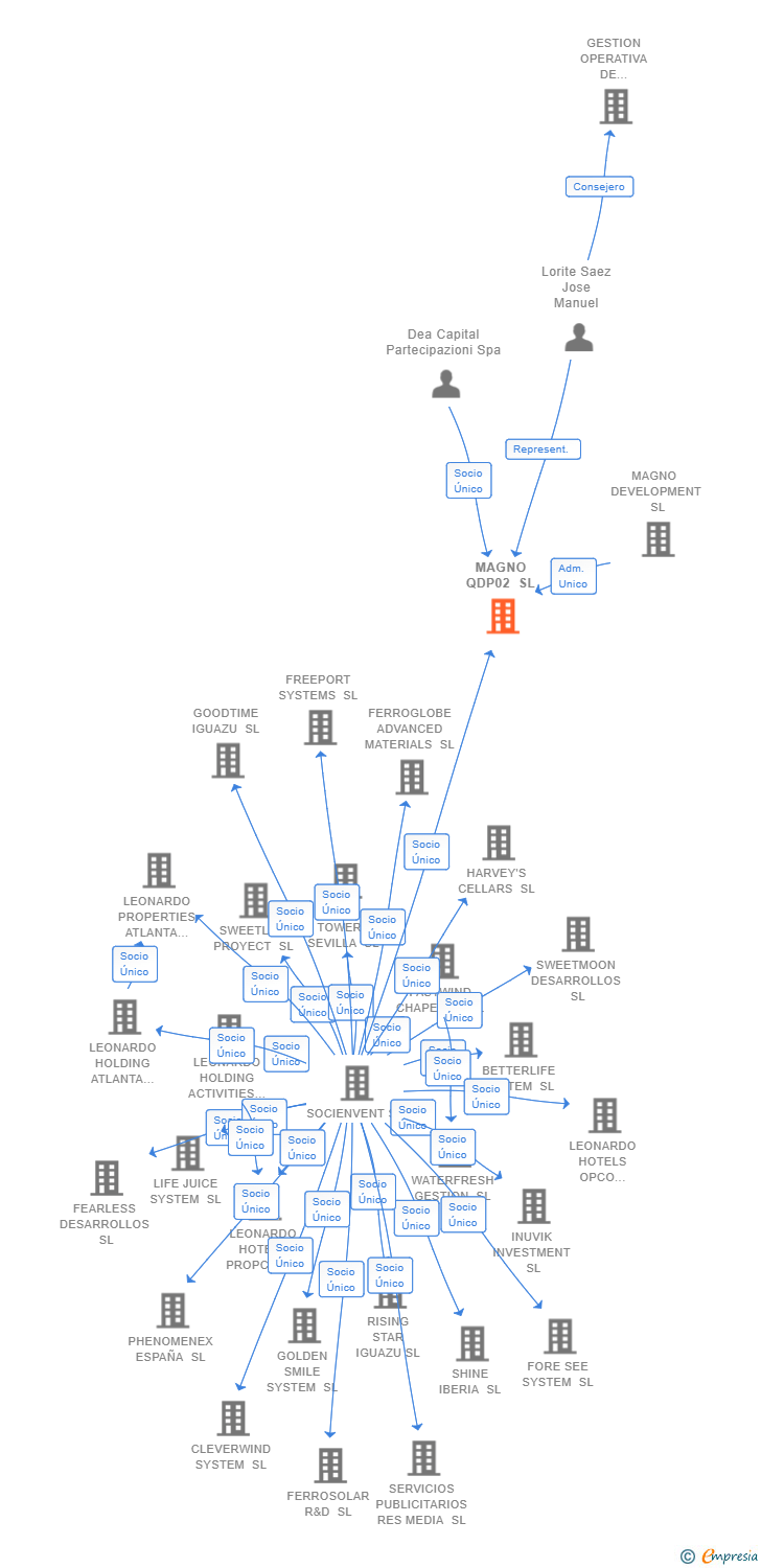 Vinculaciones societarias de MAGNO QDP02 SL