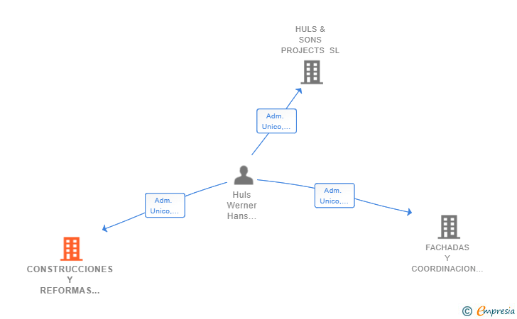 Vinculaciones societarias de CONSTRUCCIONES Y REFORMAS HULS SL