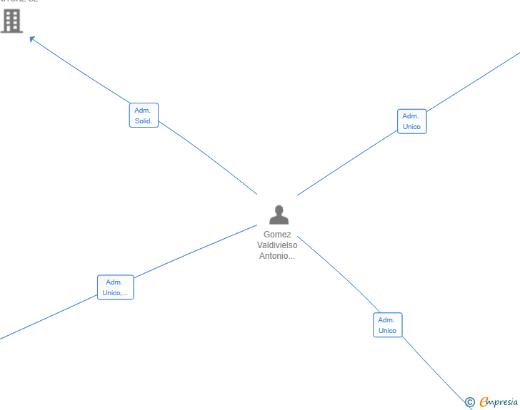 Vinculaciones societarias de TECO ARQUITECTURA Y DISEÑO SL