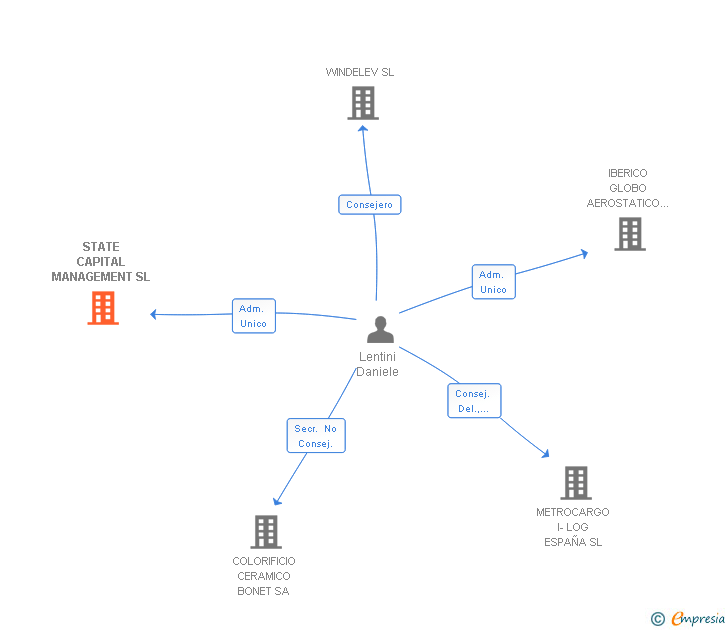 Vinculaciones societarias de STATE CAPITAL MANAGEMENT SL