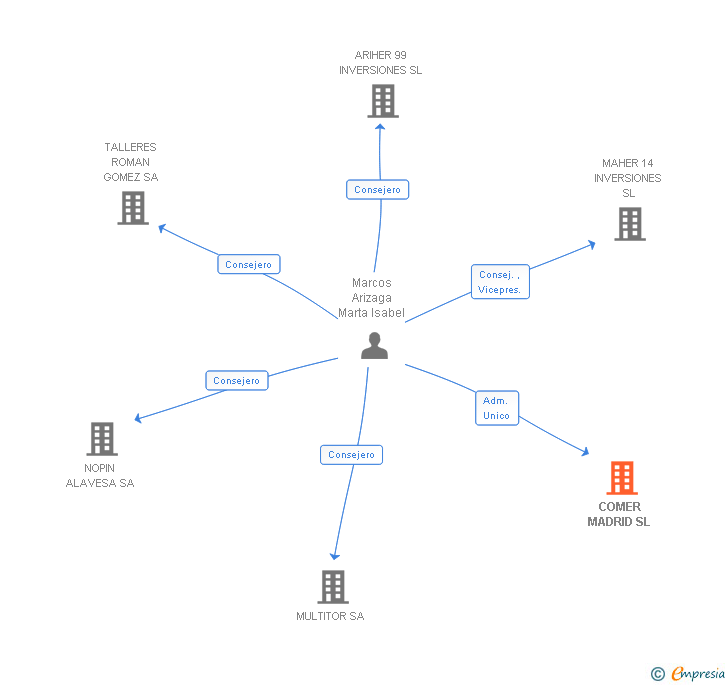 Vinculaciones societarias de COMER MADRID SL
