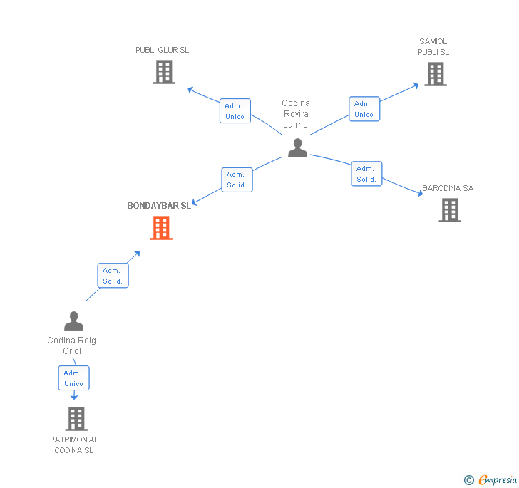 Vinculaciones societarias de BONDAYBAR SL
