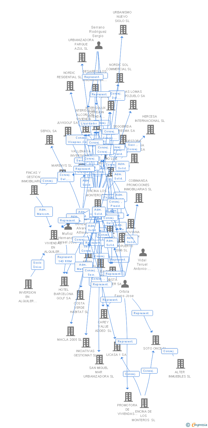 Vinculaciones societarias de DESARROLLOS INMOBILIARIOS CAMPOTEJAR SL
