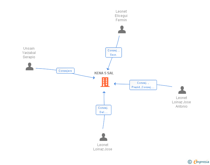 Vinculaciones societarias de KENA 5 SA