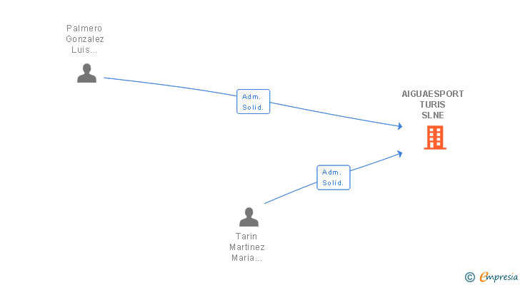 Vinculaciones societarias de AIGUAESPORT TURIS SLNE