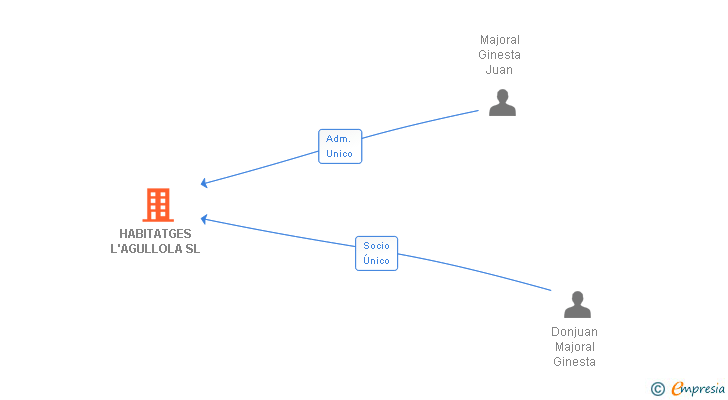 Vinculaciones societarias de HABITATGES L'AGULLOLA SL