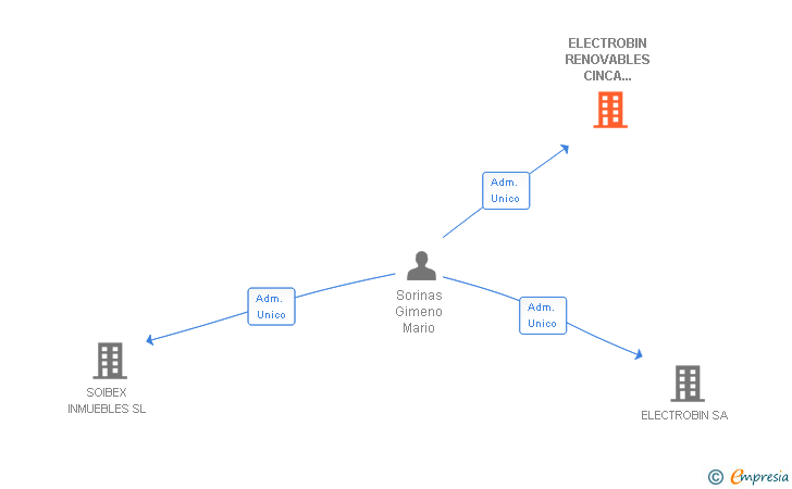 Vinculaciones societarias de ELECTROBIN RENOVABLES CINCA MEDIO SL