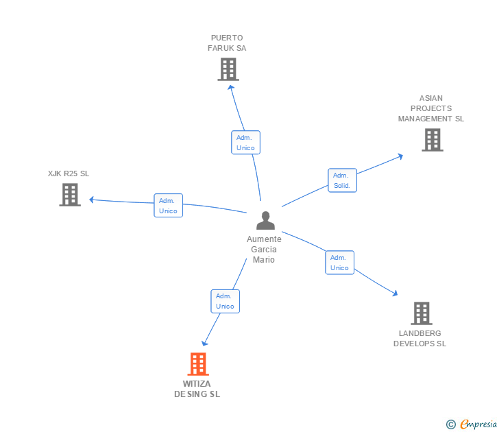 Vinculaciones societarias de WITIZA DESING SL