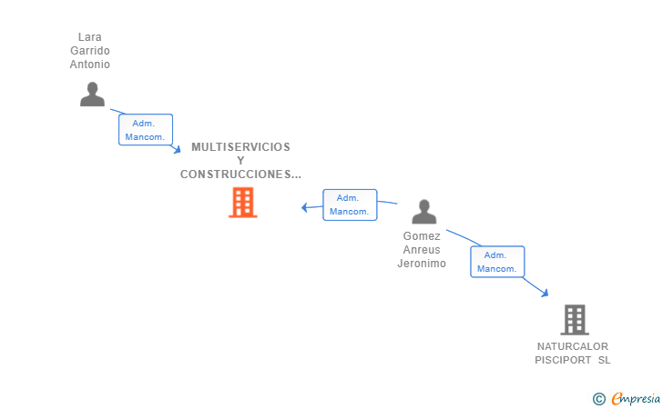 Vinculaciones societarias de MULTISERVICIOS Y CONSTRUCCIONES ANREUS Y LARA SL