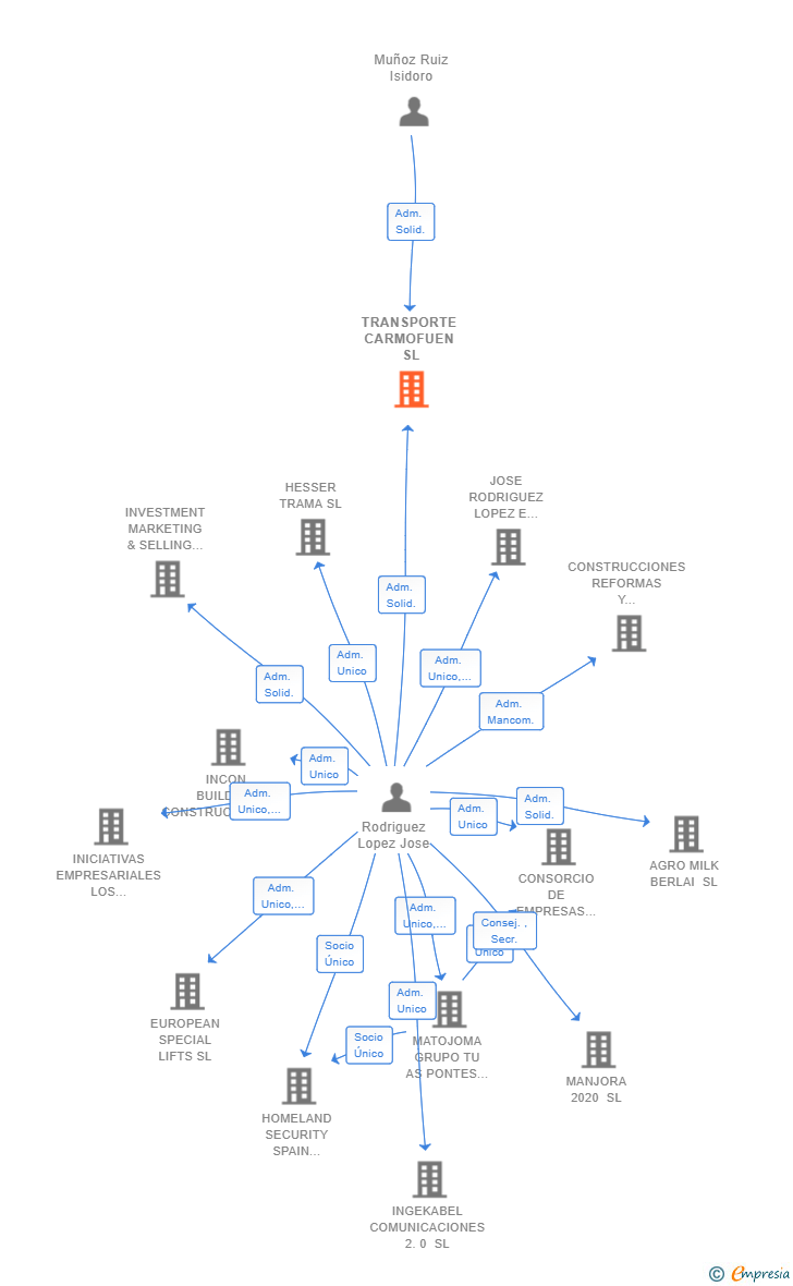 Vinculaciones societarias de TRANSPORTE CARMOFUEN SL
