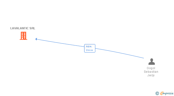 Vinculaciones societarias de LAVALANTIC SRL