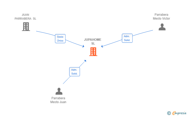 Vinculaciones societarias de JUPAHOME SL