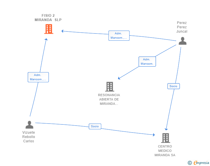 Vinculaciones societarias de FISIO 2 MIRANDA SLP