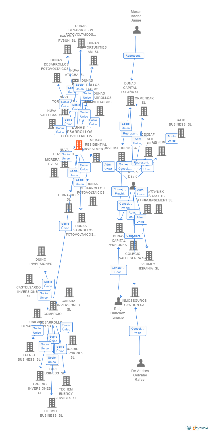 Vinculaciones societarias de DUNAS DESARROLLOS FOTOVOLTAICOS SL