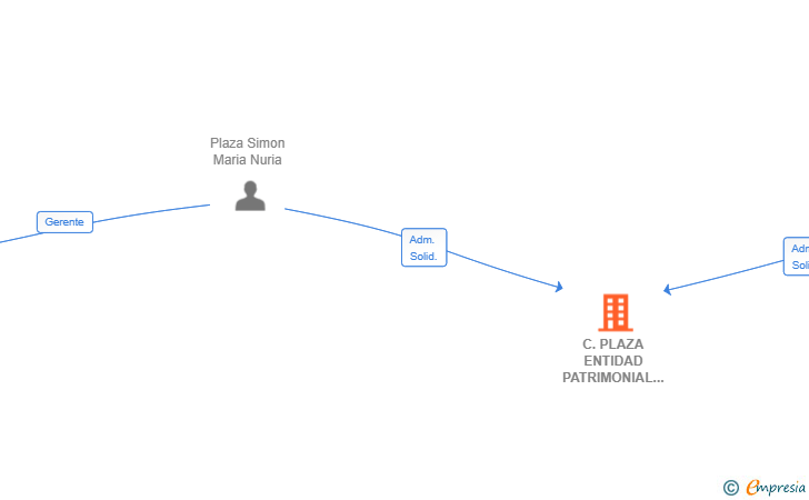 Vinculaciones societarias de C.PLAZA ENTIDAD PATRIMONIAL SL