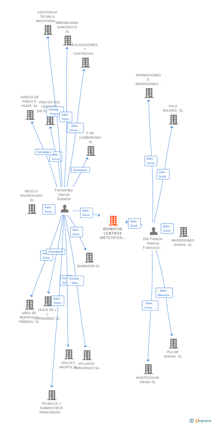 Vinculaciones societarias de BIONATUR CENTROS DIETETICOS SL