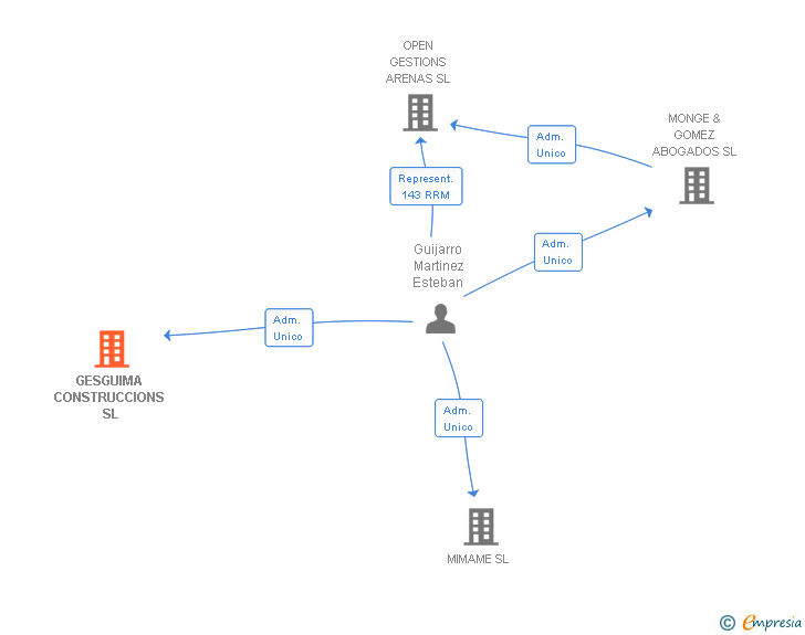 Vinculaciones societarias de GESGUIMA CONSTRUCCIONS SL