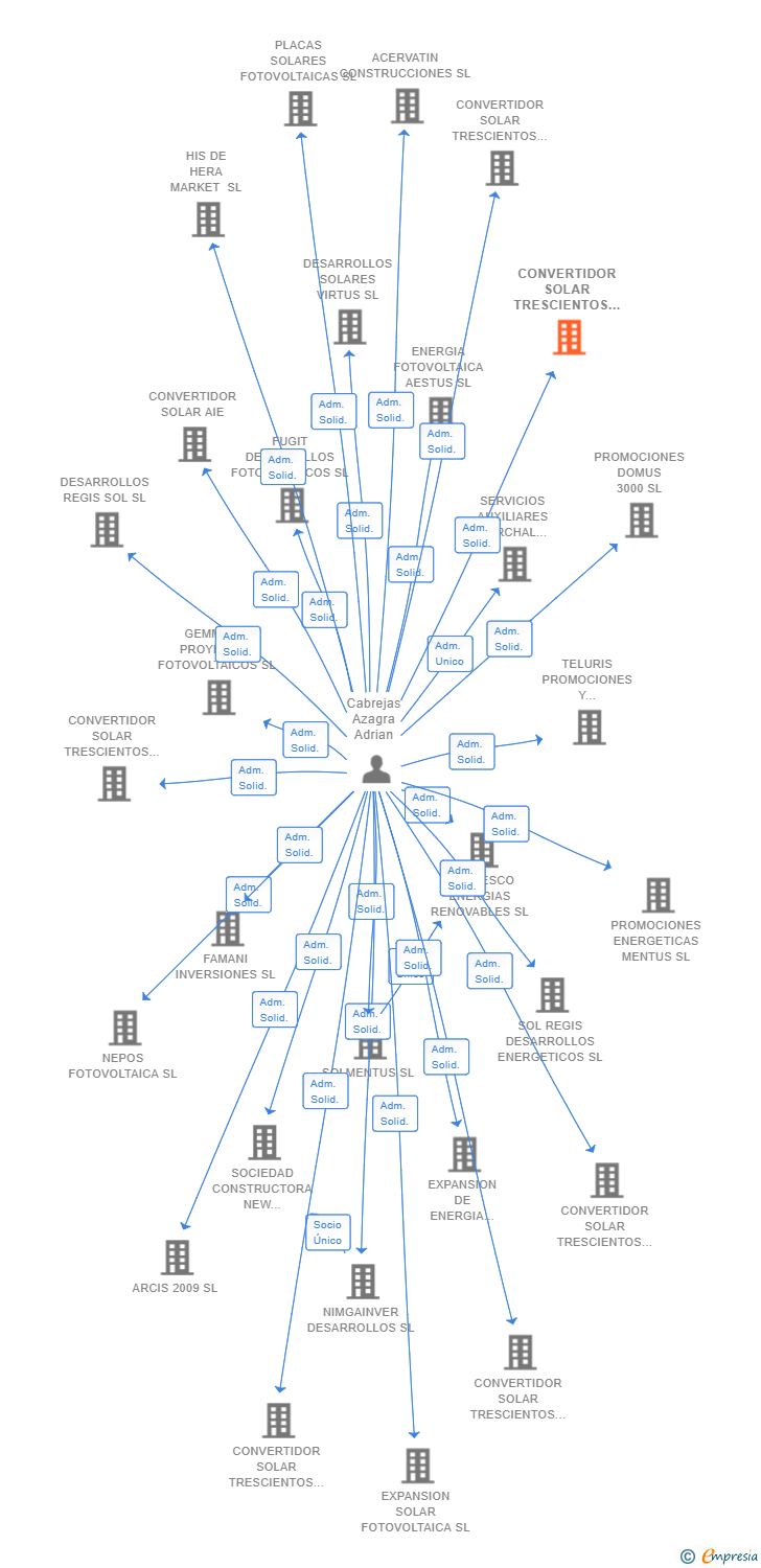 Vinculaciones societarias de CONVERTIDOR SOLAR TRESCIENTOS CUARENTA Y NUEVE SL