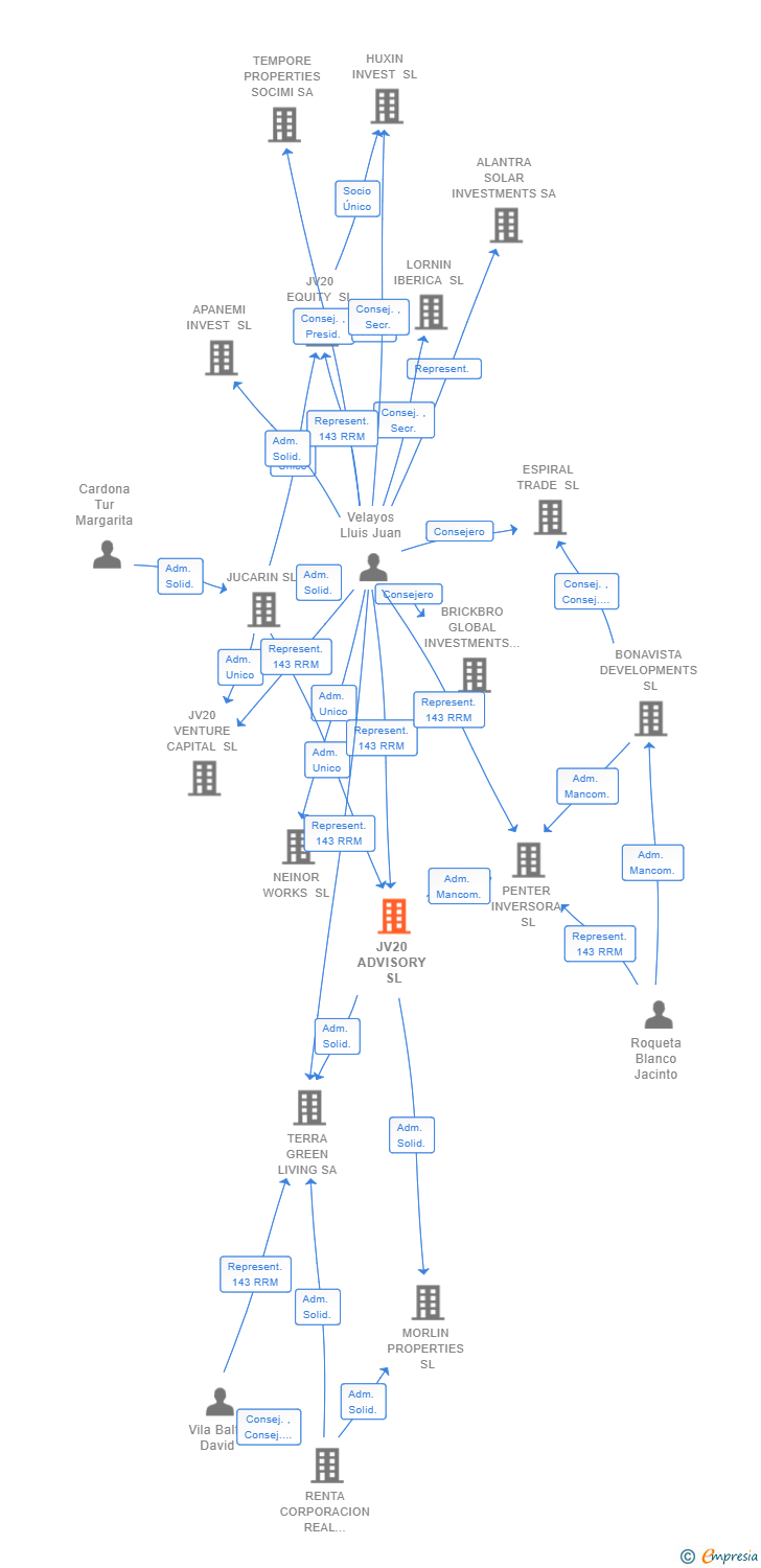 Vinculaciones societarias de JV20 ADVISORY SL