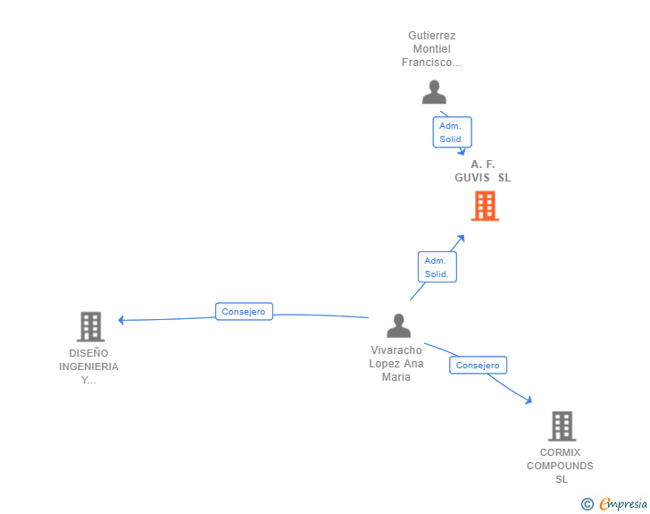 Vinculaciones societarias de A.F. GUVIS SL
