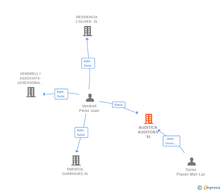 Vinculaciones societarias de AUDITICK AUDITORS SL