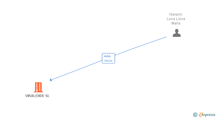 Vinculaciones societarias de VIKALENDE SL