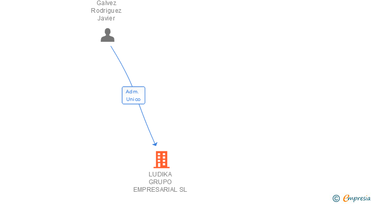Vinculaciones societarias de LUDIKA GRUPO EMPRESARIAL SL