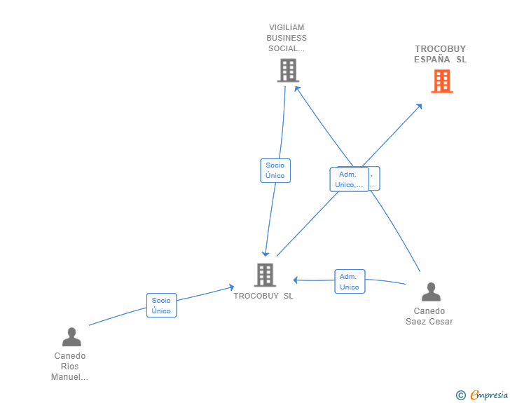 Vinculaciones societarias de TROCOBUY ESPAÑA SL