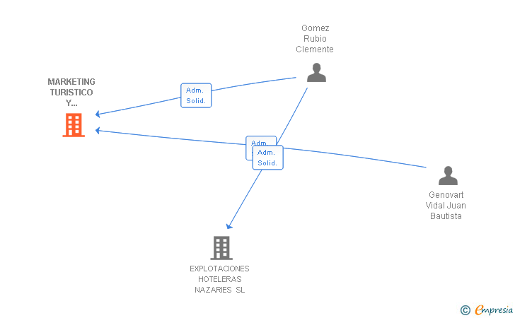 Vinculaciones societarias de MARKETING TURISTICO Y CONSULTING SL