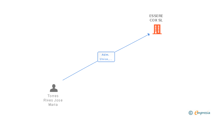 Vinculaciones societarias de ESSERE COX SL