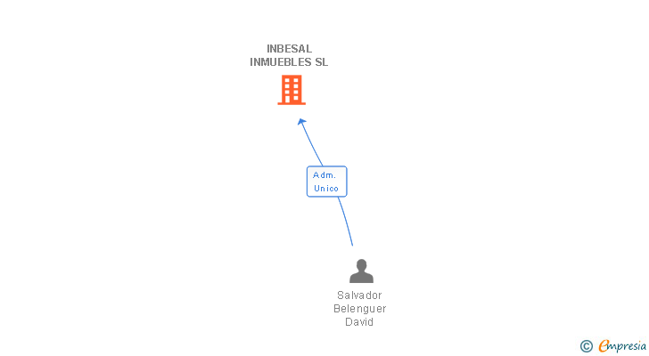Vinculaciones societarias de INBESAL INMUEBLES SL