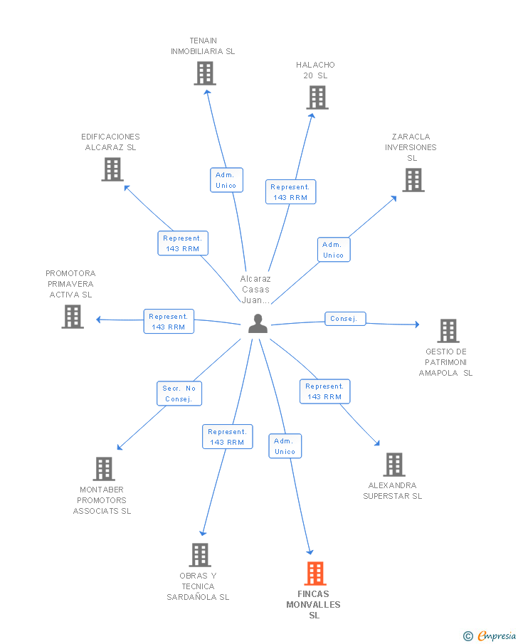 Vinculaciones societarias de FINCAS MONVALLES SL