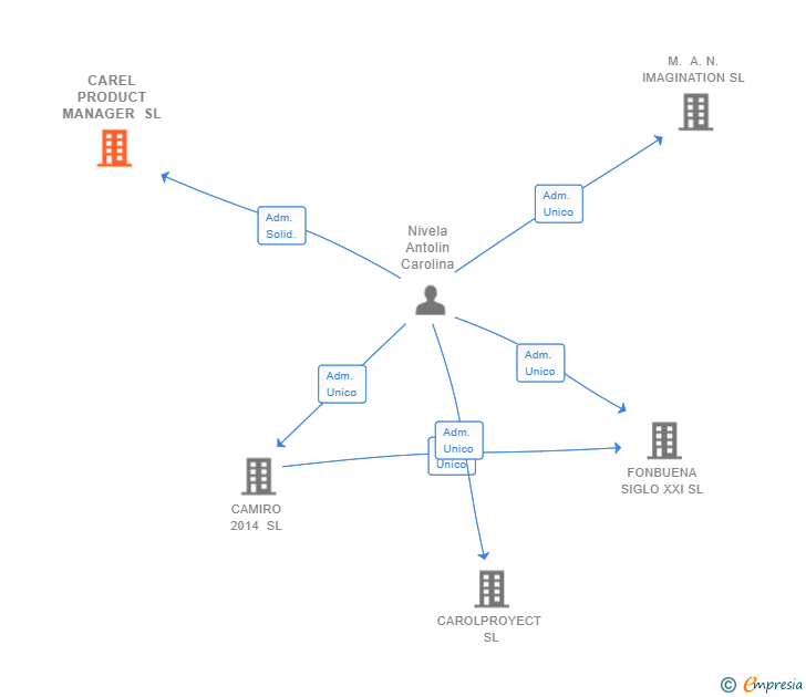 Vinculaciones societarias de CAREL PRODUCT MANAGER SL (EXTINGUIDA)