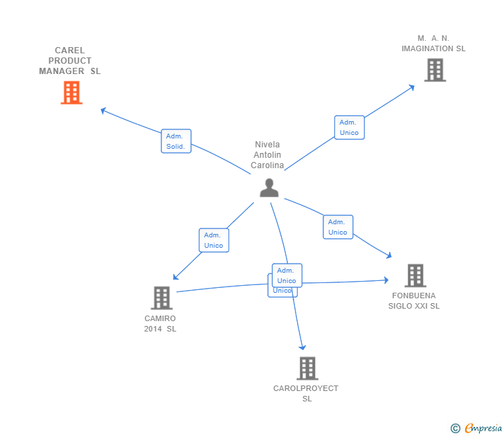 Vinculaciones societarias de CAREL PRODUCT MANAGER SL