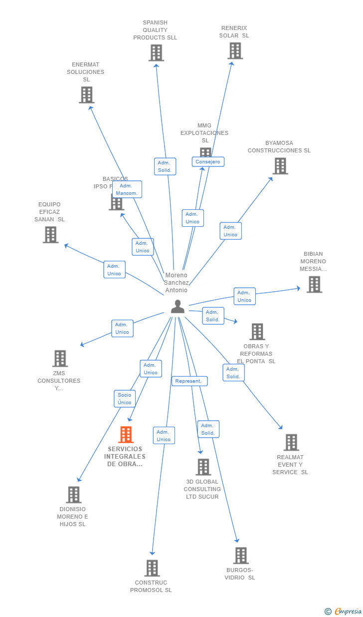 Vinculaciones societarias de SERVICIOS INTEGRALES DE OBRA AMS SL