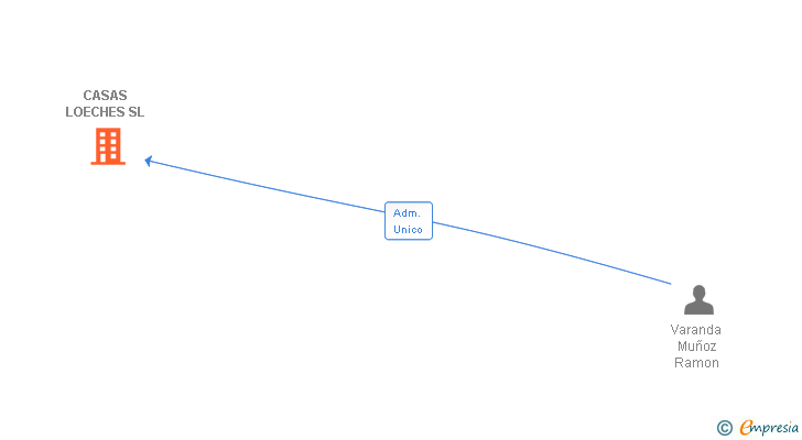 Vinculaciones societarias de CASAS LOECHES SL