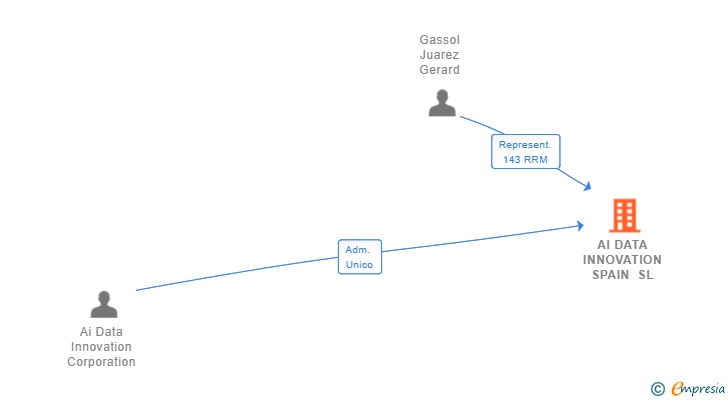 Vinculaciones societarias de AI DATA INNOVATION SPAIN SL