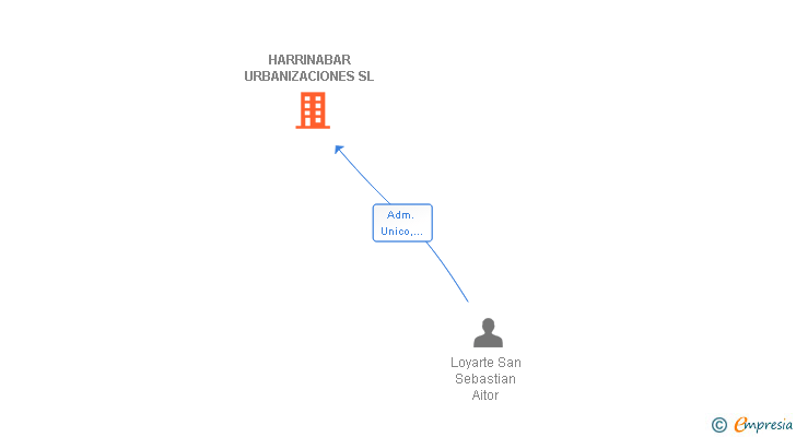 Vinculaciones societarias de HARRINABAR URBANIZACIONES SL
