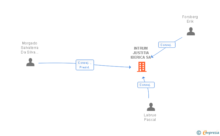 Vinculaciones societarias de INTRUM JUSTITIA IBERICA SA
