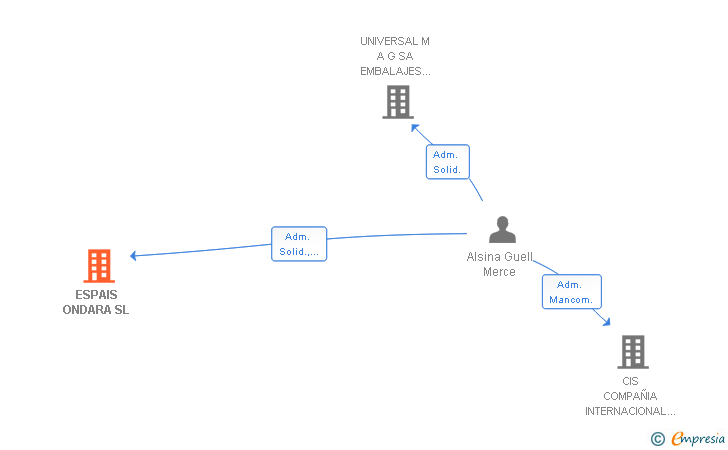 Vinculaciones societarias de ESPAIS ONDARA SL
