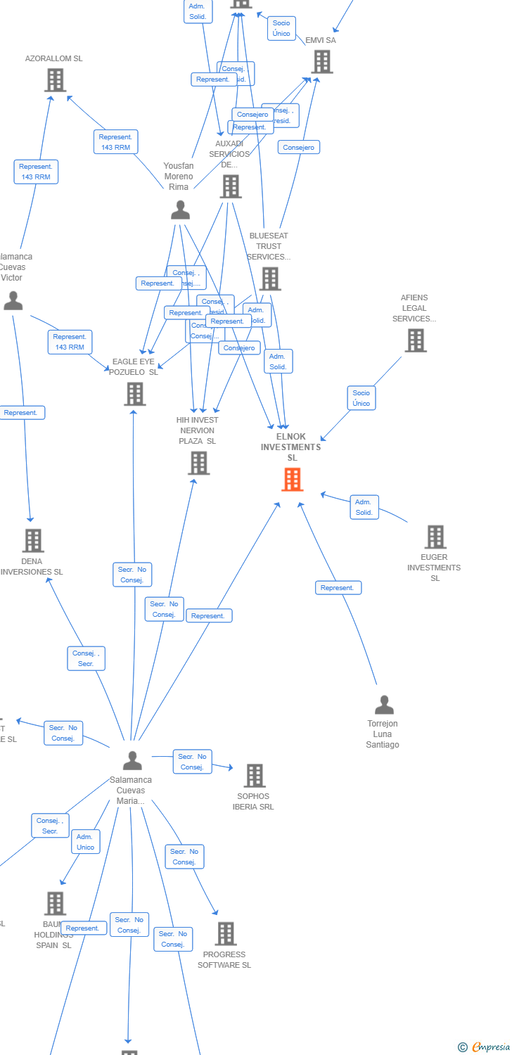 Vinculaciones societarias de ELNOK INVESTMENTS SL