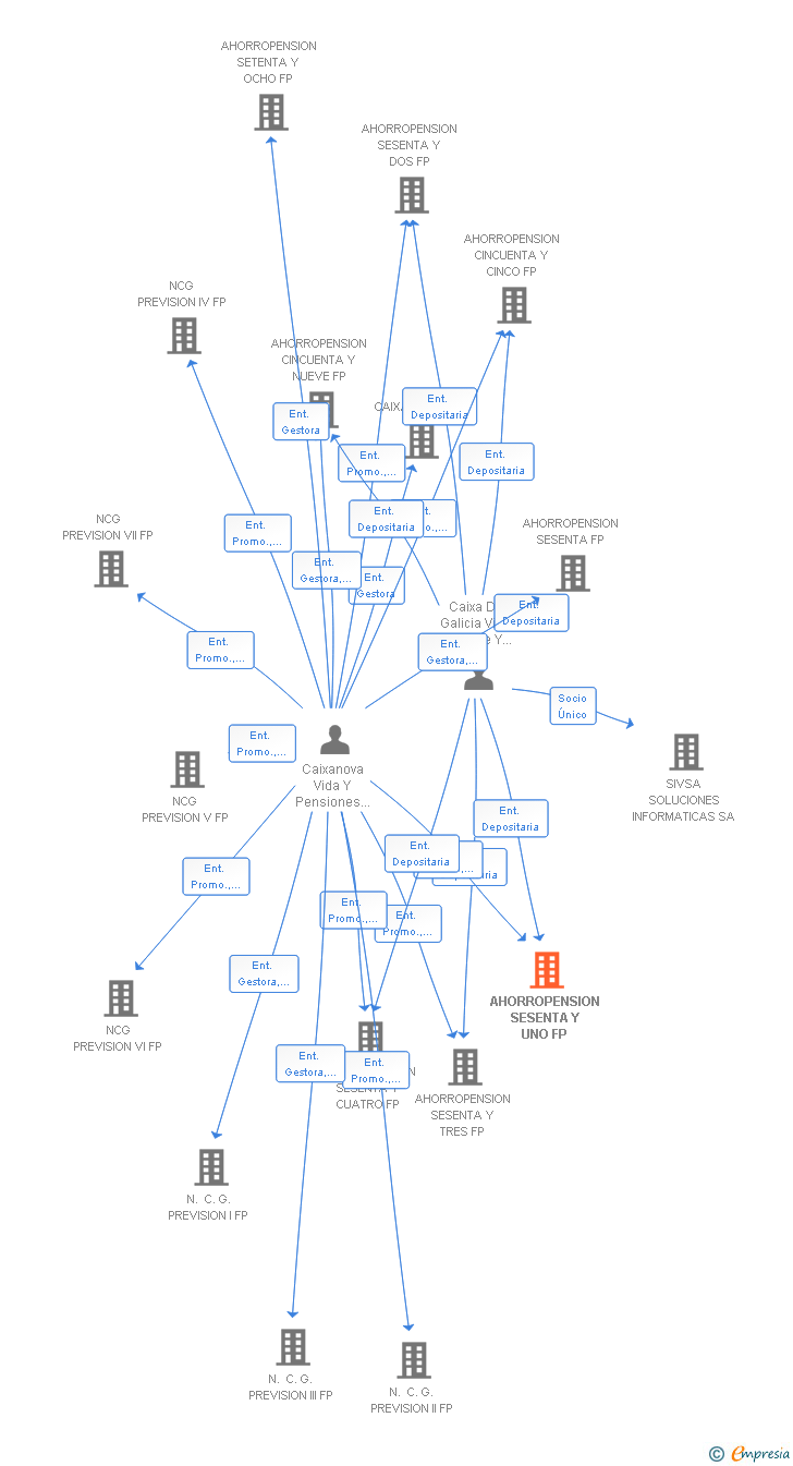 Vinculaciones societarias de AHORROPENSION SESENTA Y UNO FP