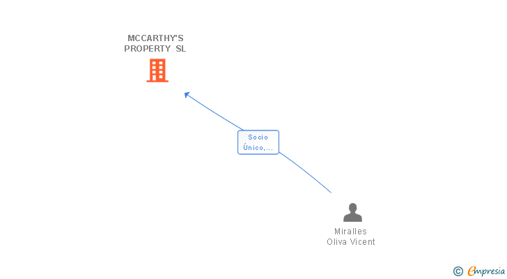 Vinculaciones societarias de MCCARTHY'S PROPERTY SL