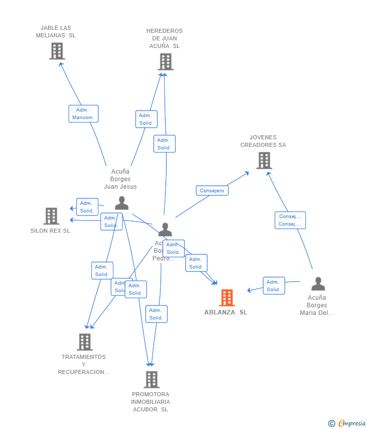 Vinculaciones societarias de ABLANZA SL