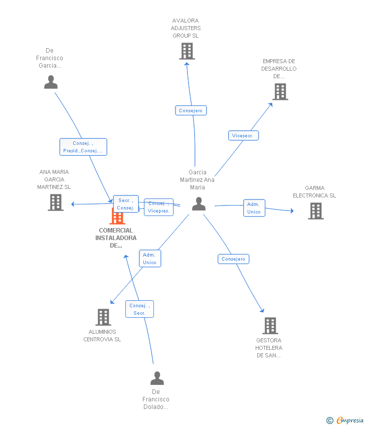 Vinculaciones societarias de COMERCIAL INSTALADORA DE SISTEMAS DE AHORRO ENERGETICO SL