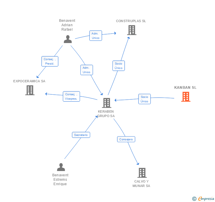 Vinculaciones societarias de KANBAN SL