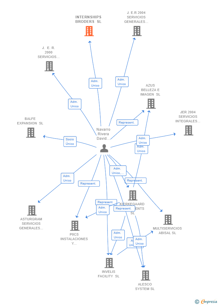 Vinculaciones societarias de INTERNSHIPS BRODERS SL