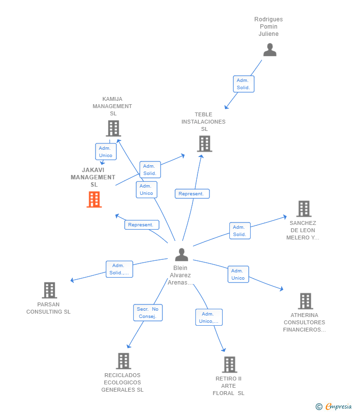 Vinculaciones societarias de JAKAVI MANAGEMENT SL