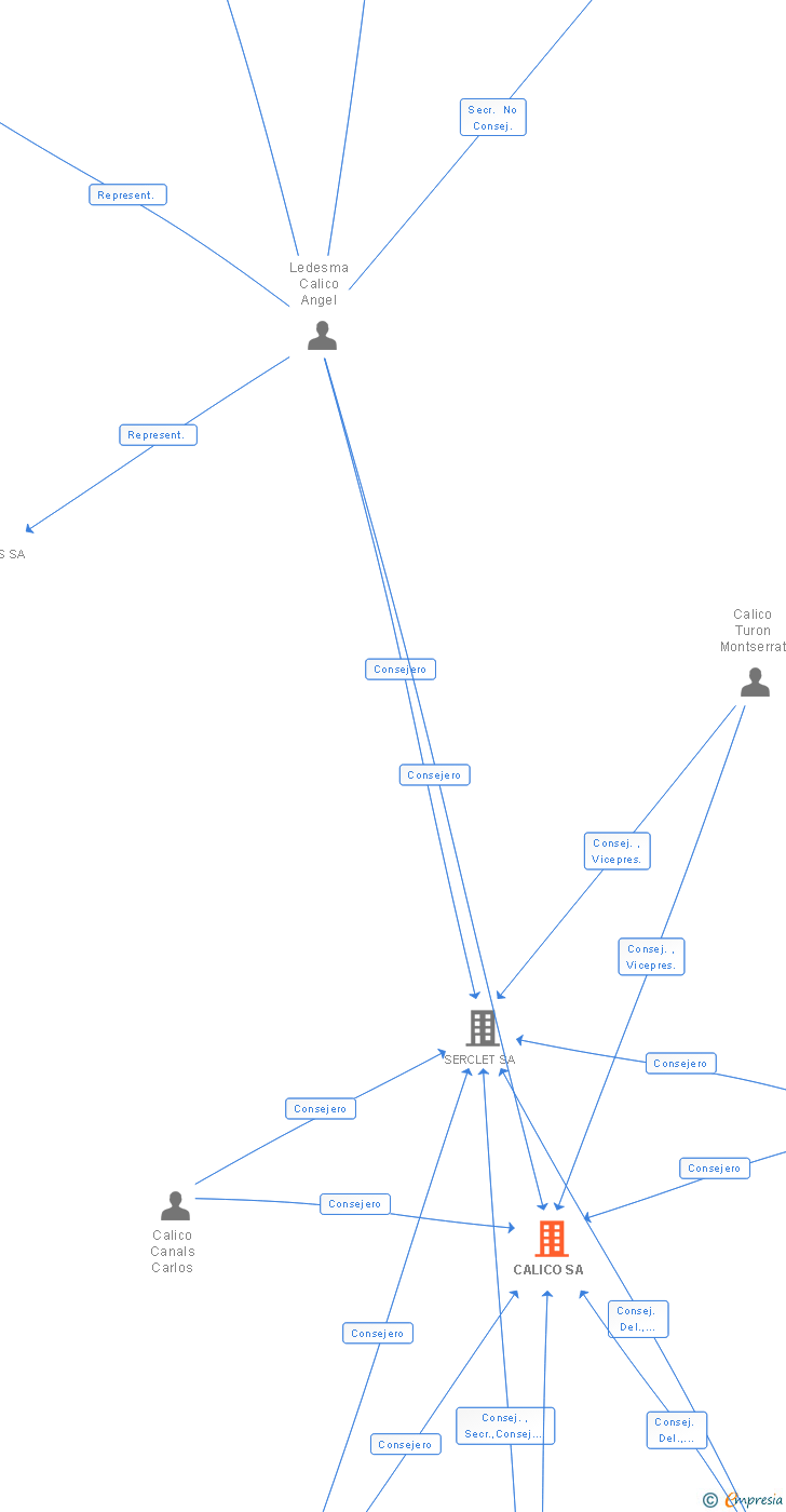 Vinculaciones societarias de CALICO SA